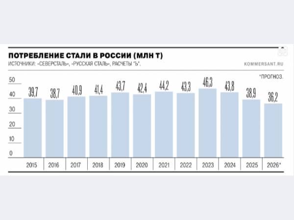 Темпы падения потребления стали в России замедляются