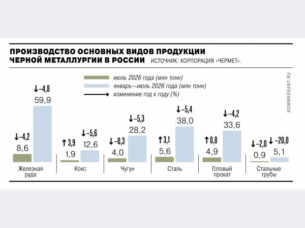 Производство стали в июле выросло рекордно в этом году